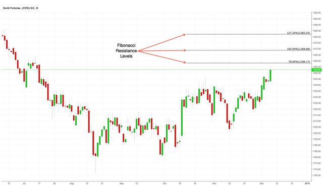 Gold Daily Chart