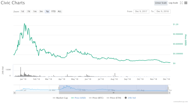 civic cryptocurrency price chart