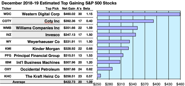 Your 50 Top S&P 500 Stocks For Yield, Gains, And Upside For December ...