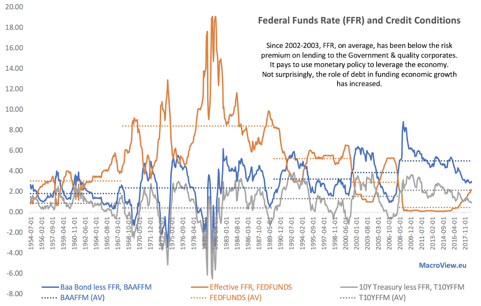 Back To The 1950s: Tracing Out 25 Years Of The Credit Bubble | Seeking ...