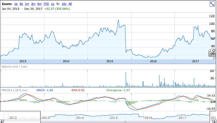 Clovis Oncology Inc (CLVS) Shares Bought by Jennison Associates LLC