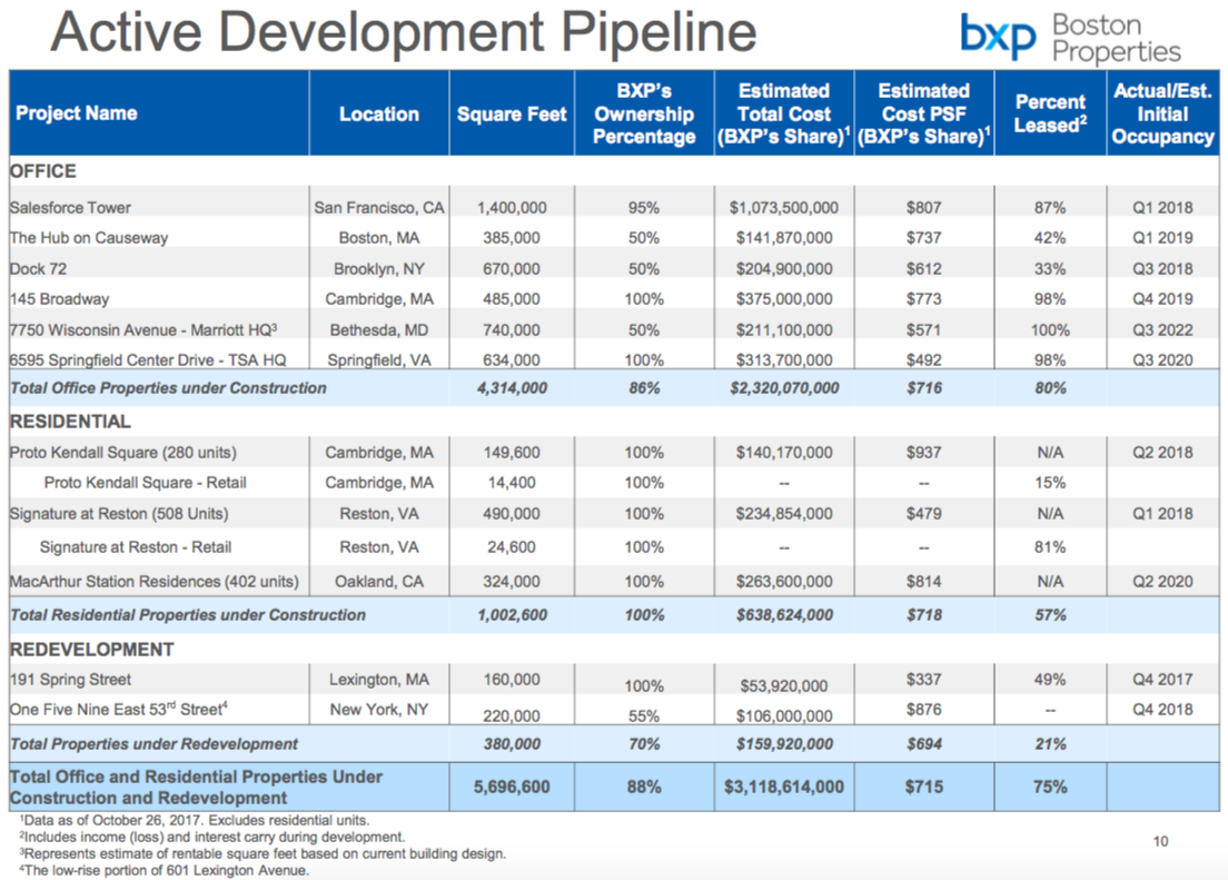 Active development