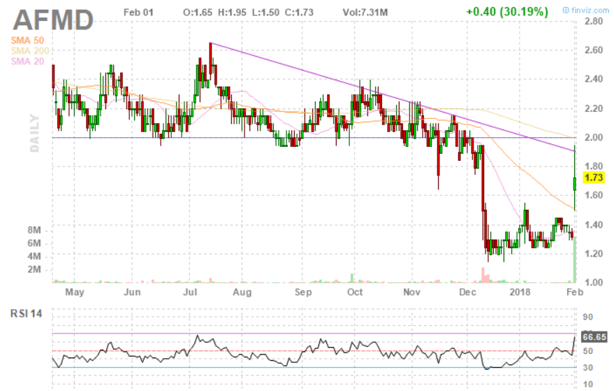 Affimed Therapeutics' Data Will Finally Trump Execution In 2018 (NASDAQ ...