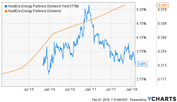 NextEra Energy (NYSE:NEE) Raised to NextEra Energy (NYSE:NEE) Raised to
