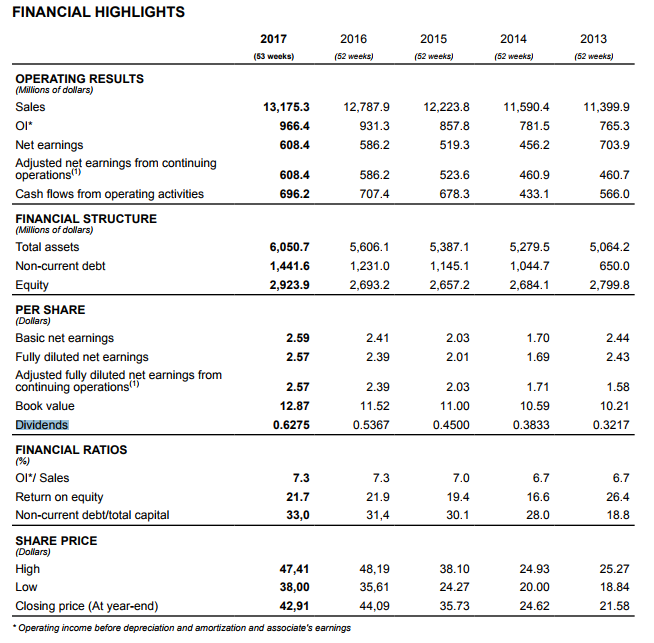 Metro Inc. - Canada's Best Grocery Retailer (OTCMKTS:MTRAF) | Seeking Alpha