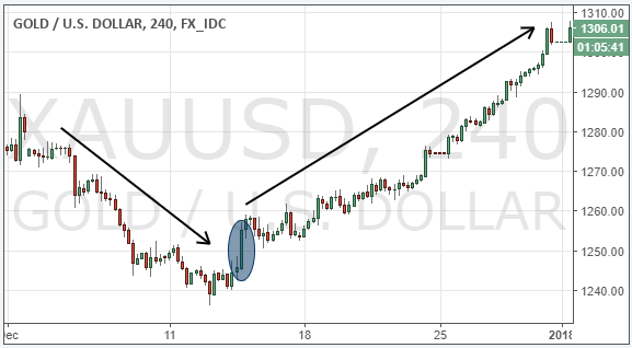 2-1-2018 Fed hike gold