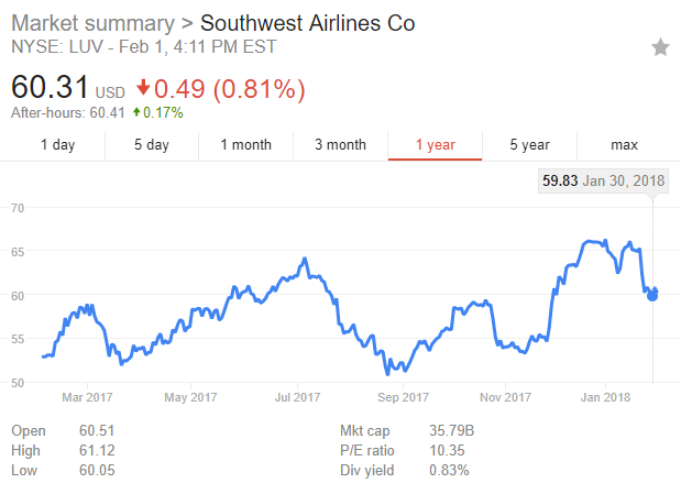Southwest Airlines Stock Price Chart