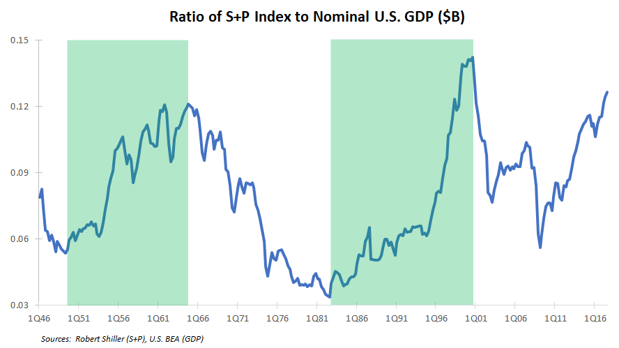 S&P 500 10-Year Forecast: 4.5% CAGR (NYSEARCA:SPY) | Seeking Alpha