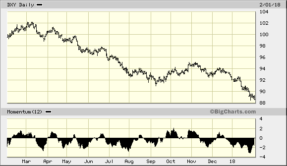 U.S. Dollar Index