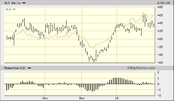 iShares Silver Trust ETF (NYSEARCA:<a rel=