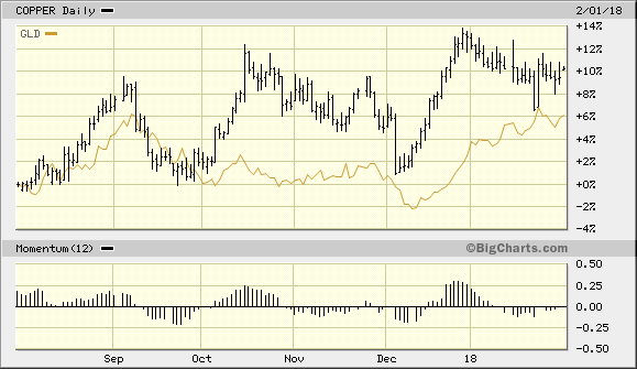 Copper vs. Gold