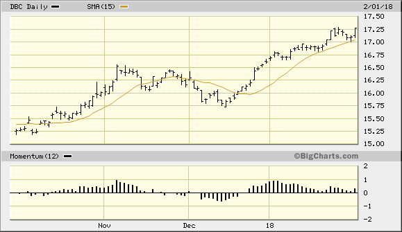 PowerShares Commodity Tracking ETF