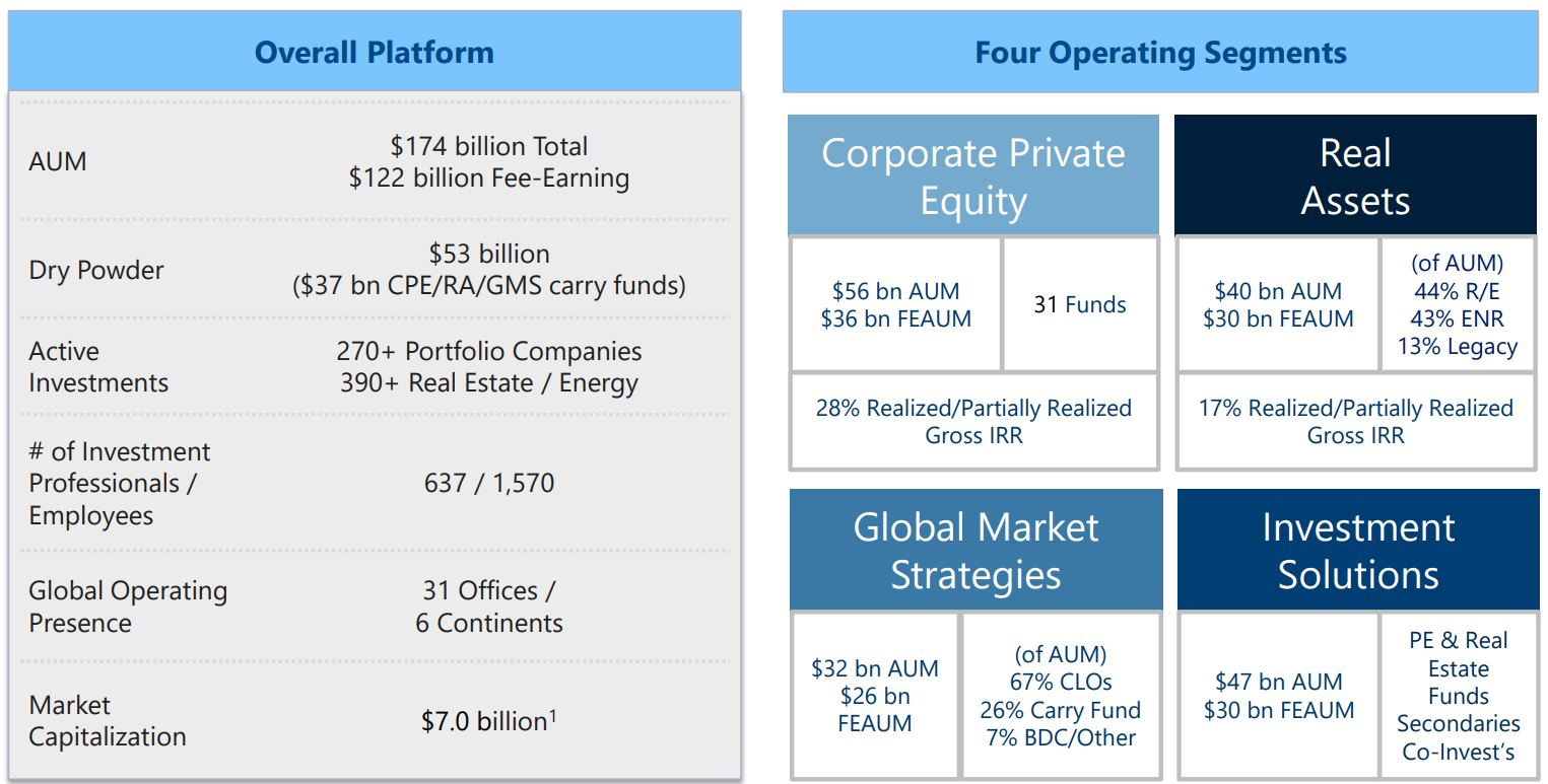 Carlyle Group - Billions In Growth Potential (NASDAQ:CG) | Seeking Alpha