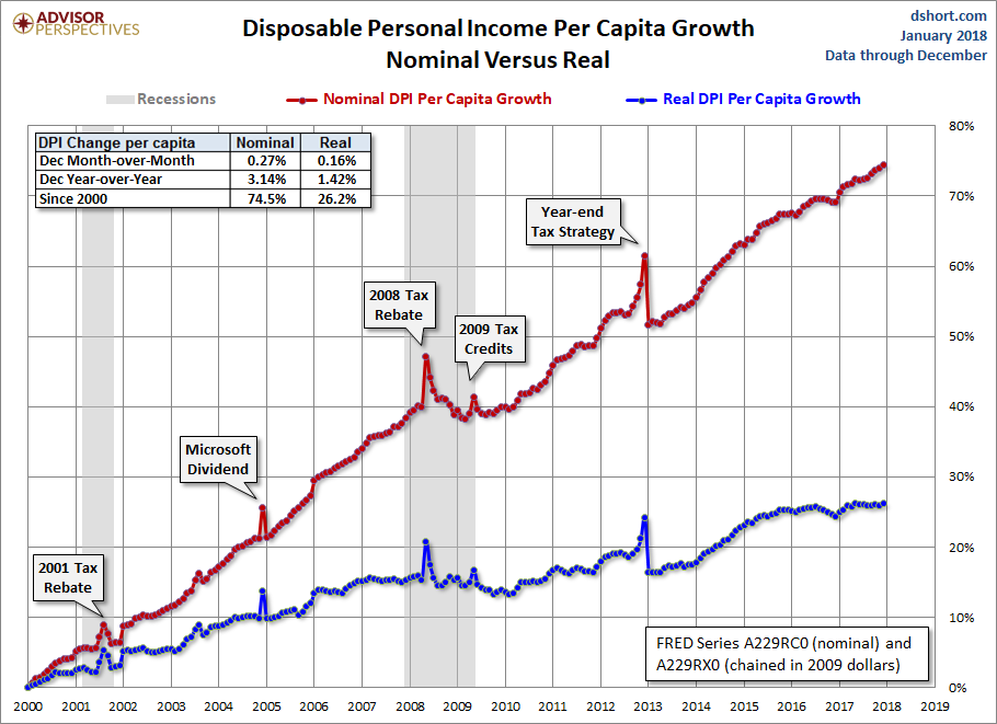 Real Disposable Per Capita Gains In December Seeking Alpha