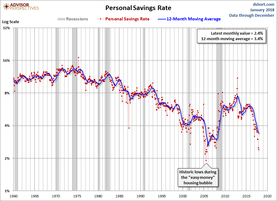 Real Disposable Per Capita Gains In December Seeking Alpha