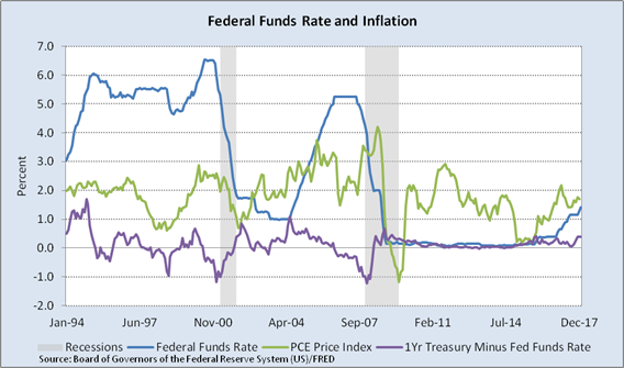 historical chart fed funds rates recessions