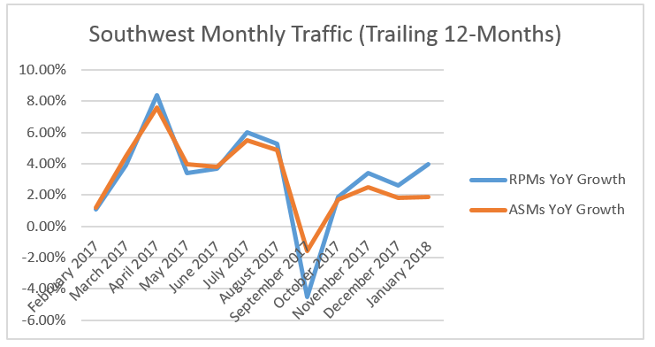 Airfare Trends Chart