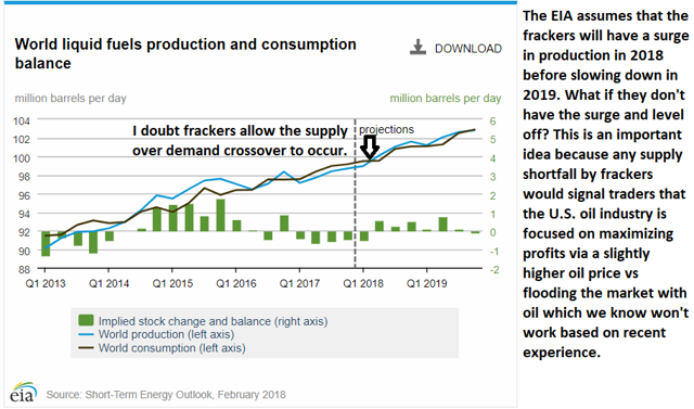 Oil Supply Demand