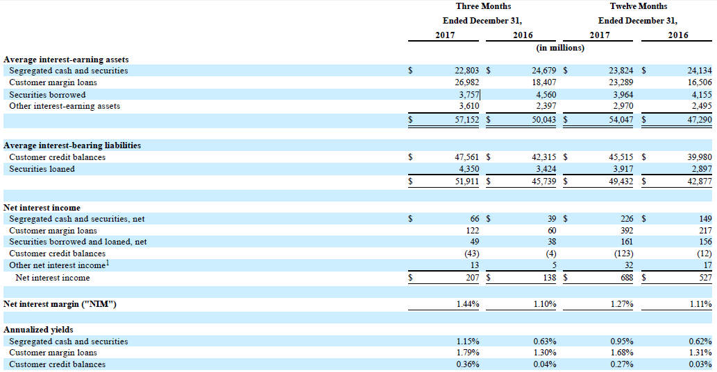 Interactive Brokers Interest Rate Play In A Trillion Dollar Market (NASDAQIBKR) Seeking Alpha