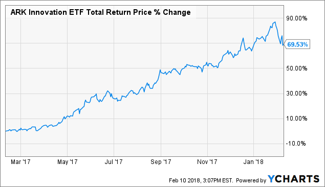 Arkw Stock Chart