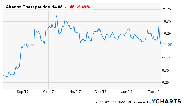 Abeona Therapeutics: Data Update - Part 2 (NASDAQ:ABEO) | Seeking Alpha