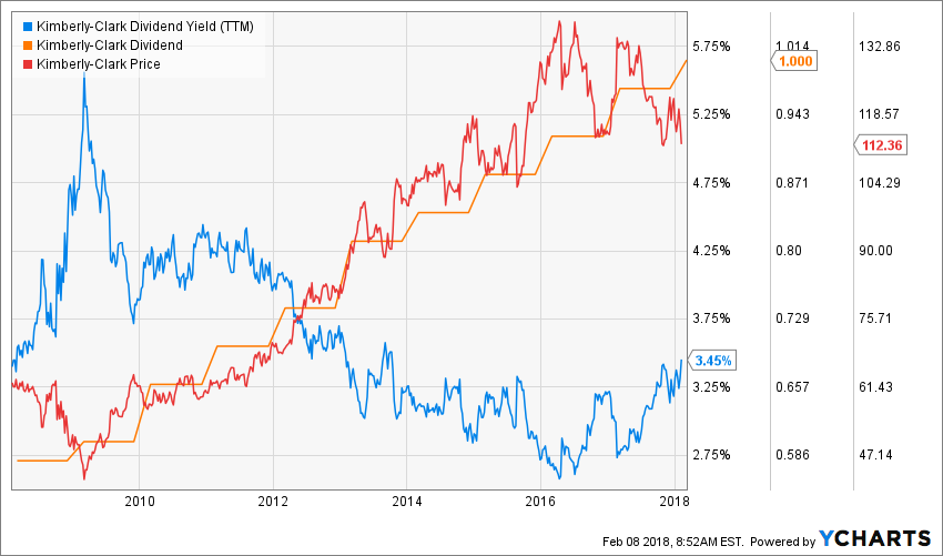 KimberlyClark Classic Holding, Heavy Price (NYSEKMB) Seeking Alpha