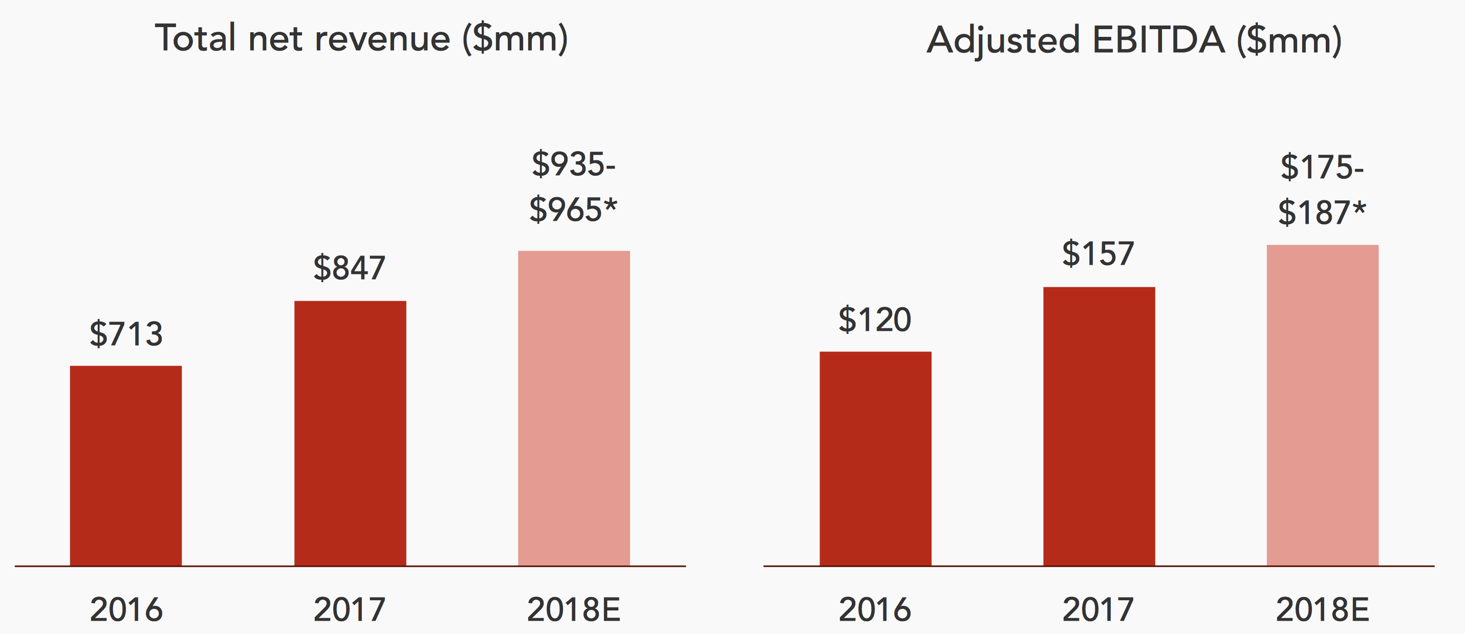 While Eat24 may have a larger market share of deliveries than Uber, it still lags behind on consumer awareness. 12 of customers have heard of UberEats compared to Eat24s 10 or Postmates 7. And that harkens back to the threat Morgan Stanley identified early: Uber and Amazon must be watched given their brand loyalty advise While Eat24 may have a larger market share of deliveries than Uber, it still lags behind on consumer awareness. 12 of customers have heard of UberEats compared to Eat24s 10 or Postmates 7. And that harkens back to the threat Morgan Stanley identified early: Uber and Amazon must be watched given their brand loyalty forecasting