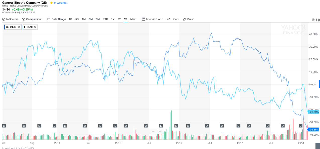 Ge Just Like Ford Nyse Ge Seeking Alpha