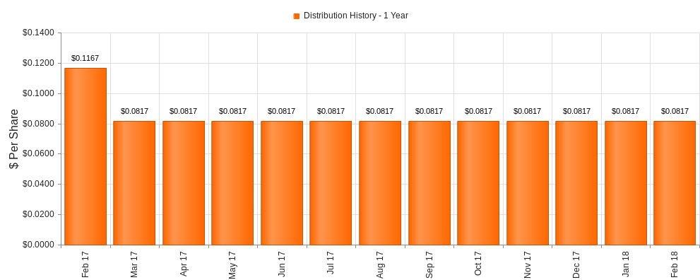 Brookfield Global Listed Infrastructure Income Fund: A Leveraged Bet On