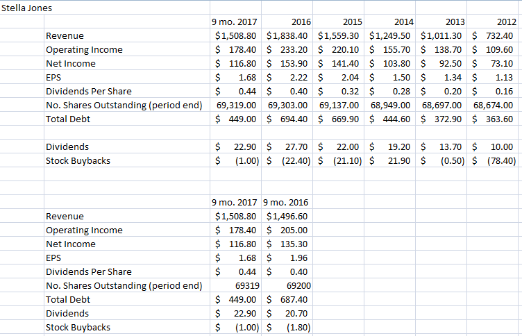 Stella Jones Represents Great Value At These Levels (OTCMKTS:STLJF ...