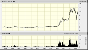 Cmmdf stock price