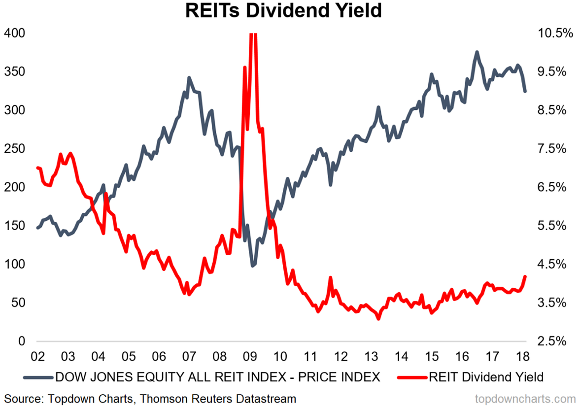 Image result for reit dividend yield