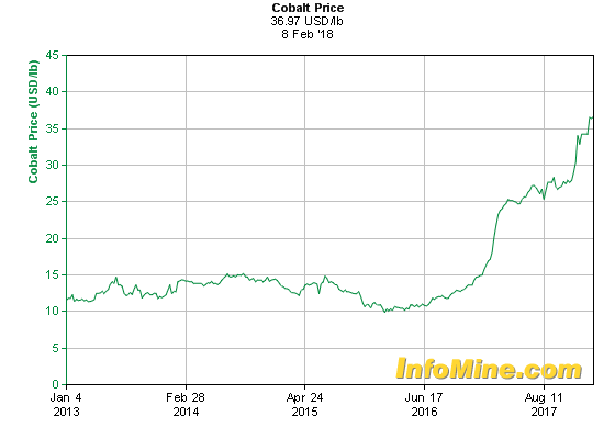 5 Year Cobalt Prices - Cobalt Price Chart