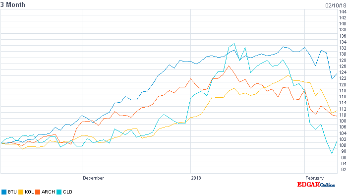 Peabody Stock Chart
