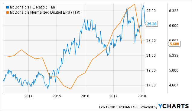 McDonald's Corporation: The Best Of Both Dividends And Earnings (NYSE ...