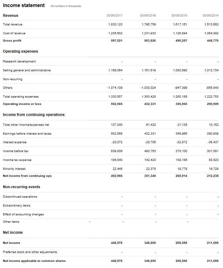 Harvey Norman A Bargain Buy (OTCMKTSHNORY) Seeking Alpha