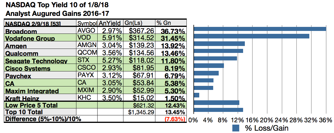 Nasdaq Top 10 Stocks : Nasdaq 40yr chart. How does it make you feel