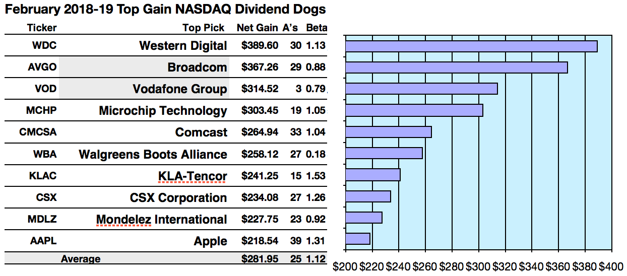 Western Digital Gain And Vodafone Yield Set Highest Marks For Nasdaq