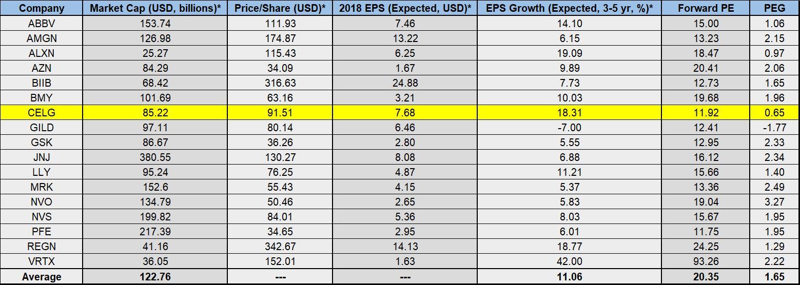 Celgene In 2018: A Look At The Long Thesis (NASDAQ:CELG) | Seeking Alpha