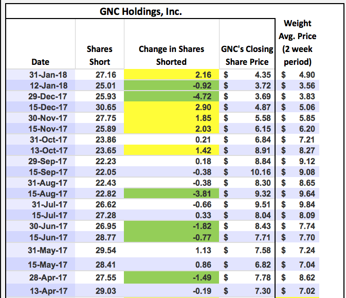 GNC Holdings Inc (GNC) Receives Average Recommendation of