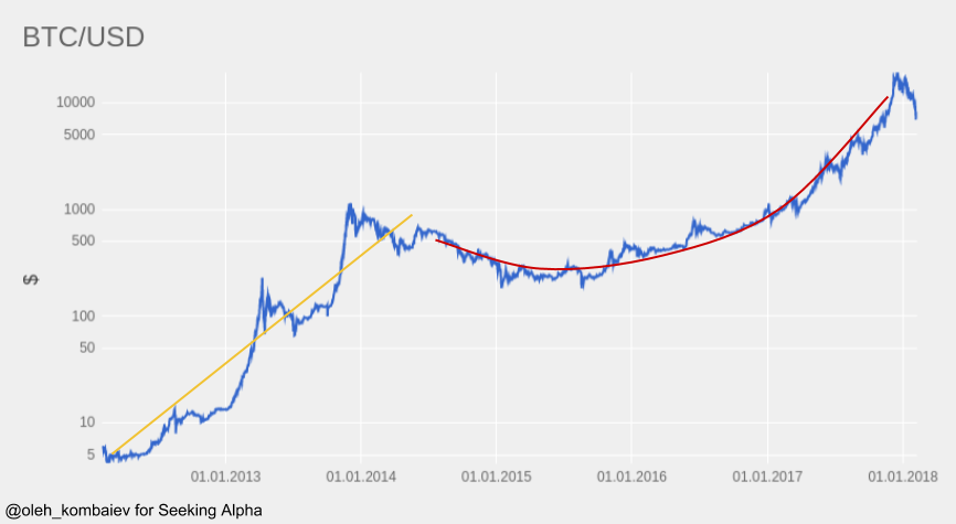 Bitcoin Chart Logarithmic