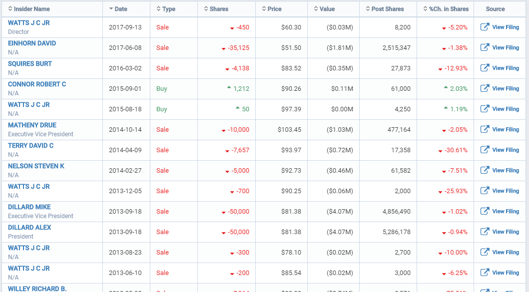 Dillard's Keeping It Simple (NYSEDDS) Seeking Alpha
