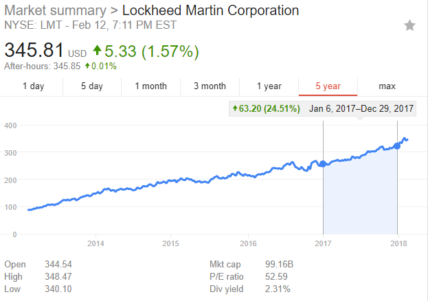 Lockheed Martin Stock Chart