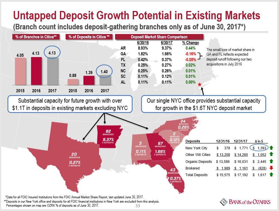 Bank Of The Ozarks Dynamite Comes In Small Packages (NASDAQOZK) Seeking Alpha