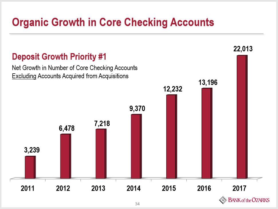 Bank Of The Ozarks Dynamite Comes In Small Packages (NASDAQOZK) Seeking Alpha