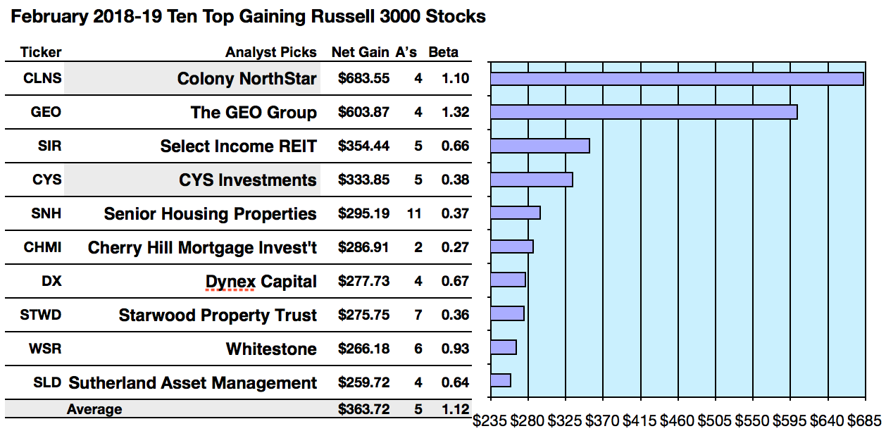 REITs Top Russell 3000 Gain List Per Broker February Targets Seeking