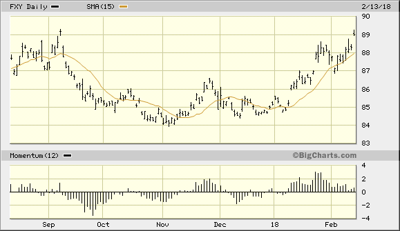 CurrencyShares Japanese Yen Trust