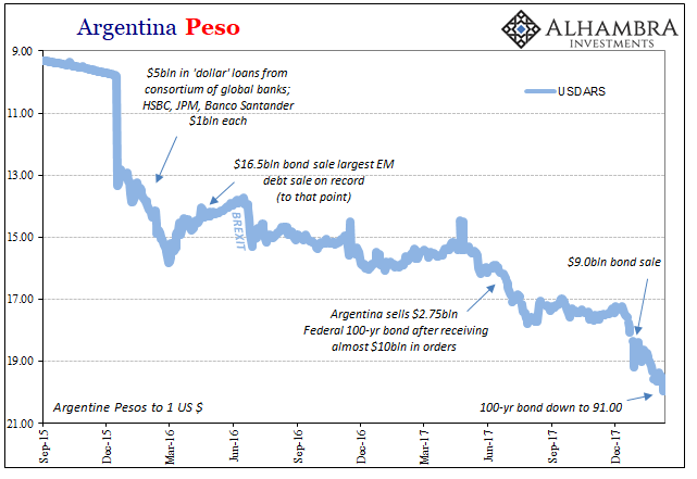 Leverage In Argentina Is More Than And Seeking All Throughout 2016 And Early 2017 Though Dollars Were Flowing Back Into The Country Argentine Peso Never Really Rebounded