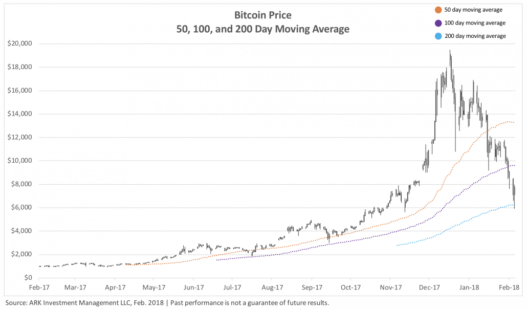 bitcoin 200 day ema moving average chart