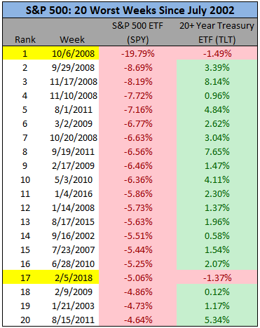 When Stocks And Bonds Go Down Together | Seeking Alpha